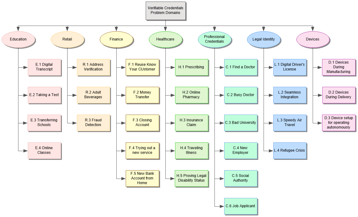 Verifiable Credential User Needs