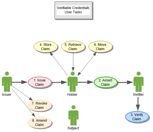 Verifiable Credential User Tasks